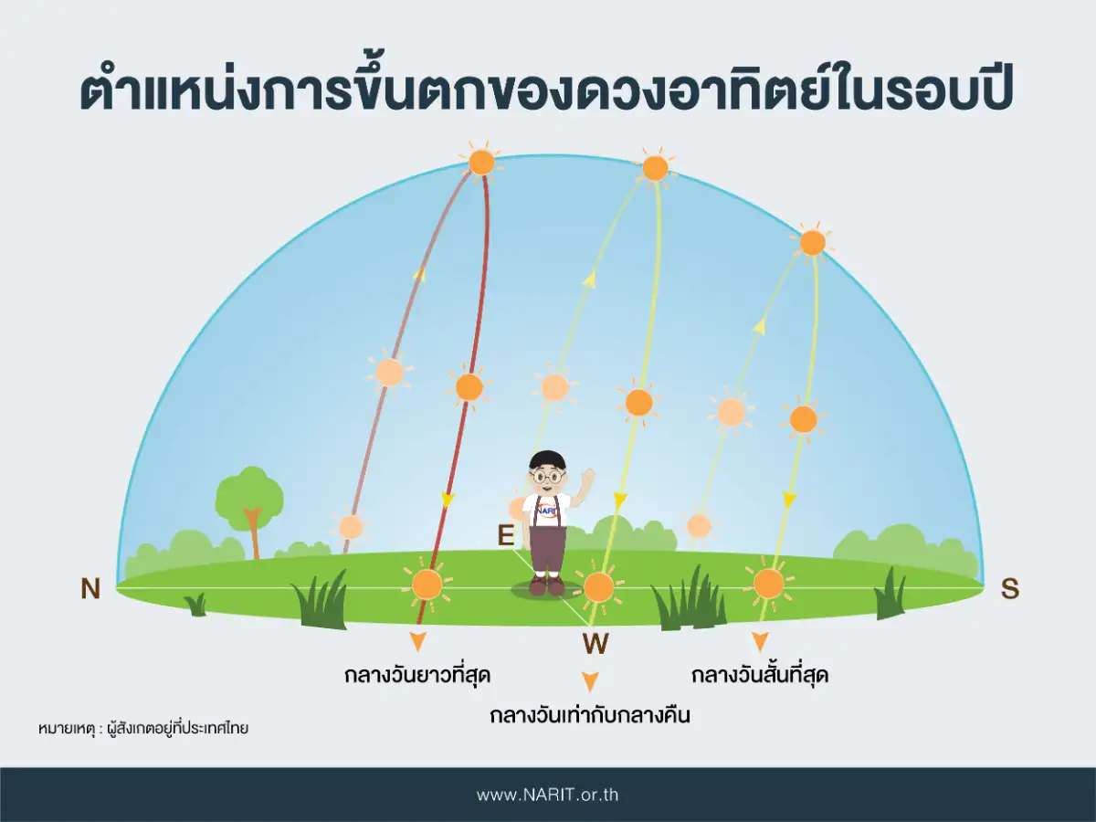 ภาพประกอบเนื้อหา 2 21 มิ.ย. 68 “วันครีษมายัน” ช่วงเวลากลางวันยาวนานที่สุดในรอบปี 