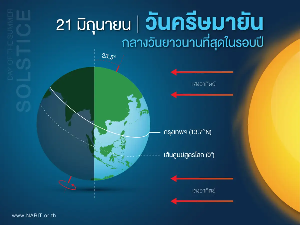 ภาพประกอบเนื้อหา 1 21 มิ.ย. 68 “วันครีษมายัน” ช่วงเวลากลางวันยาวนานที่สุดในรอบปี 