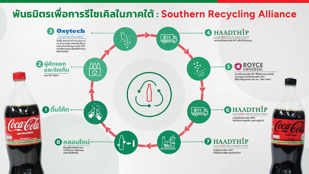 ภาพประกอบเนื้อหา 4 HaadThip Leads Southern Recycling Alliance in Reverse Logistics Collaboration for Bottle-to-Bottle PET Recycling In partnership with Oxytech and Royce Universal, the Alliance is laying the foundation for a scalable PET recycling solution for Southern Thailand.